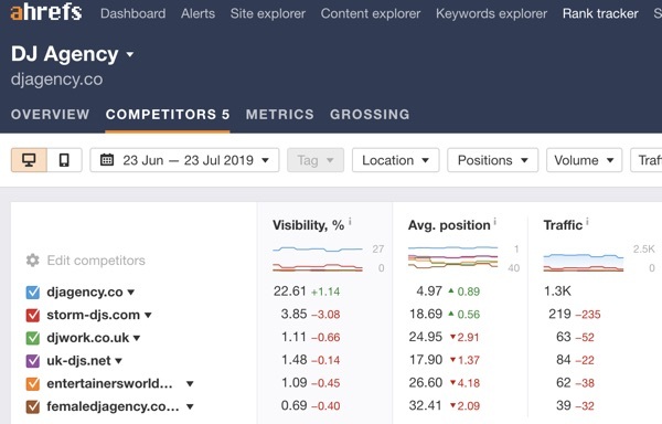 Ahrefs Visibility